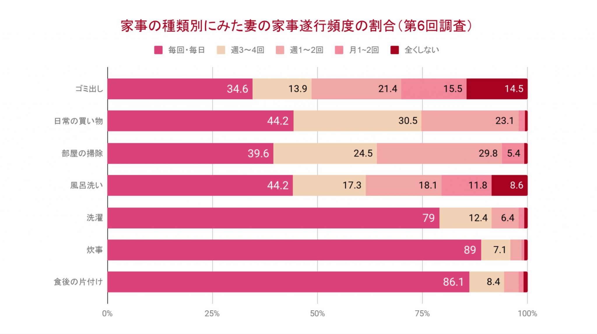 å®¶äºã®ç¨®é¡å¥ã«è¦ãå¦»ã®å®¶äºéè¡é »åº¦ã®å²å